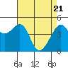 Tide chart for San Francisco, California on 2021/04/21