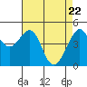 Tide chart for San Francisco, California on 2021/04/22