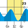 Tide chart for San Francisco, California on 2021/04/23