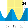 Tide chart for San Francisco, California on 2021/04/24