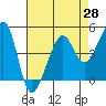 Tide chart for San Francisco, California on 2021/04/28