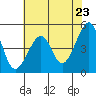 Tide chart for San Francisco, California on 2021/05/23