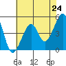 Tide chart for San Francisco, California on 2021/05/24