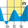 Tide chart for San Francisco, California on 2021/05/25