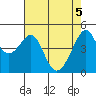 Tide chart for San Francisco, California on 2021/05/5