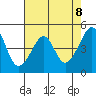 Tide chart for San Francisco, California on 2021/05/8