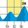 Tide chart for San Francisco, California on 2021/06/20