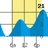 Tide chart for San Francisco, California on 2021/06/21