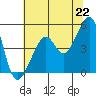 Tide chart for San Francisco, California on 2021/06/22