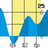 Tide chart for San Francisco, California on 2021/06/25