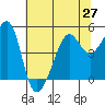 Tide chart for San Francisco, California on 2021/06/27