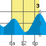 Tide chart for San Francisco, California on 2021/06/3