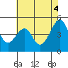 Tide chart for San Francisco, California on 2021/06/4