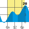 Tide chart for San Francisco, California on 2021/07/20