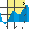 Tide chart for San Francisco, California on 2021/07/21