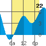 Tide chart for San Francisco, California on 2021/07/22