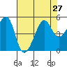 Tide chart for San Francisco, California on 2021/07/27