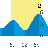 Tide chart for San Francisco, California on 2021/07/2