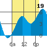 Tide chart for San Francisco, California on 2021/08/19
