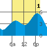 Tide chart for San Francisco, California on 2021/08/1