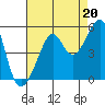Tide chart for San Francisco, California on 2021/08/20