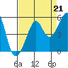 Tide chart for San Francisco, California on 2021/08/21