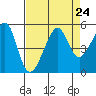Tide chart for San Francisco, California on 2021/08/24