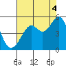 Tide chart for San Francisco, California on 2021/08/4