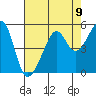 Tide chart for San Francisco, California on 2021/08/9