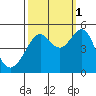 Tide chart for San Francisco, California on 2021/10/1