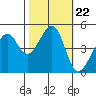 Tide chart for San Francisco, California on 2021/10/22
