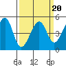 Tide chart for San Francisco, California on 2022/03/20