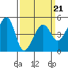 Tide chart for San Francisco, California on 2022/03/21