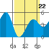Tide chart for San Francisco, California on 2022/03/22