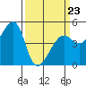 Tide chart for San Francisco, California on 2022/03/23