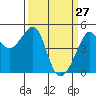 Tide chart for San Francisco, California on 2022/03/27