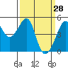 Tide chart for San Francisco, California on 2022/03/28