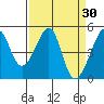 Tide chart for San Francisco, California on 2022/03/30