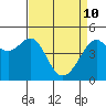 Tide chart for San Francisco, California on 2022/04/10
