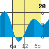 Tide chart for San Francisco, California on 2022/04/20