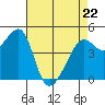 Tide chart for San Francisco, California on 2022/04/22