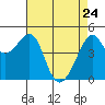 Tide chart for San Francisco, California on 2022/04/24