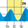 Tide chart for San Francisco, California on 2022/04/26