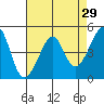 Tide chart for San Francisco, California on 2022/04/29