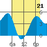 Tide chart for San Francisco, California on 2022/05/21