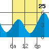 Tide chart for San Francisco, California on 2022/05/25