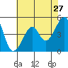 Tide chart for San Francisco, California on 2022/05/27