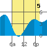 Tide chart for San Francisco, California on 2022/05/5