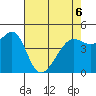 Tide chart for San Francisco, California on 2022/05/6