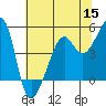 Tide chart for San Francisco, California on 2022/06/15